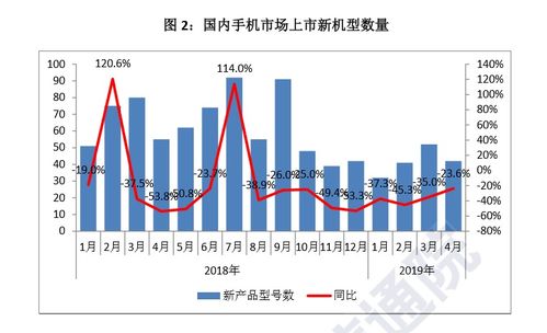 國內手機市場回暖，4月國產品牌出貨量同比增長6.6%