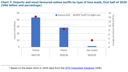 中德美主導關鍵產品貿易，2020上半年中國成全球最大口罩供應國
